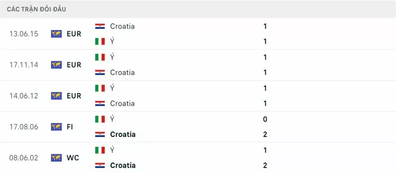 lịch sử đối đầu croatia vs ý
