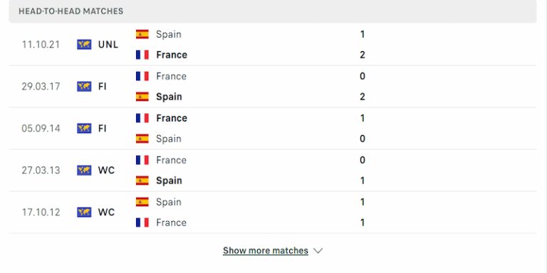 lịch sử thi đấu Tây Ban Nha vs Pháp