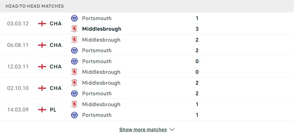 lịch sử Middlesbrough vs Portsmouth