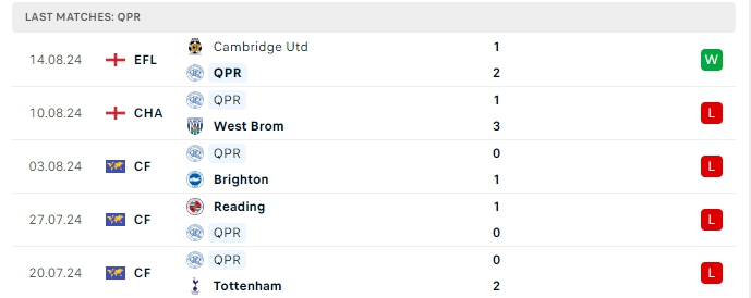 lịch sử thi đấu Sheffield United vs Queens Park Rangers