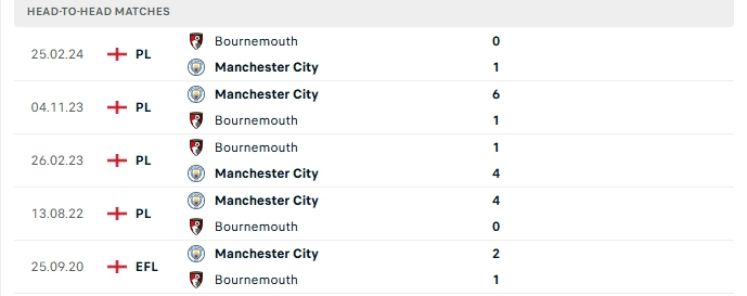 lstđ Bournemouth vs Man City