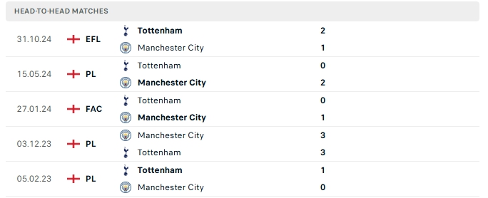 lstđ Manchester City vs Tottenham Hotspur