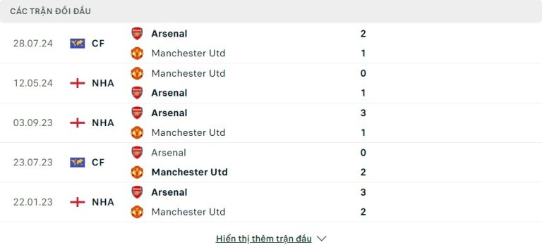 kqtđ Arsenal vs Manchester United