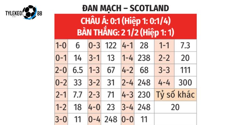 Đan Mạch vs Scotland