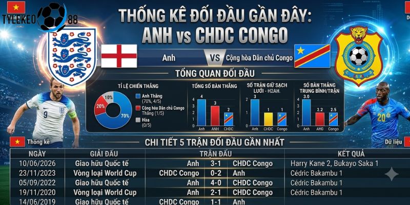 Anh vs CHDC Congo