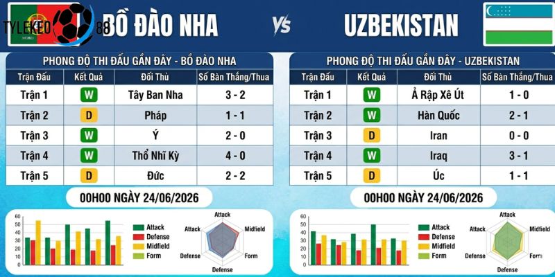 Bồ Đào Nha vs Uzbekistan