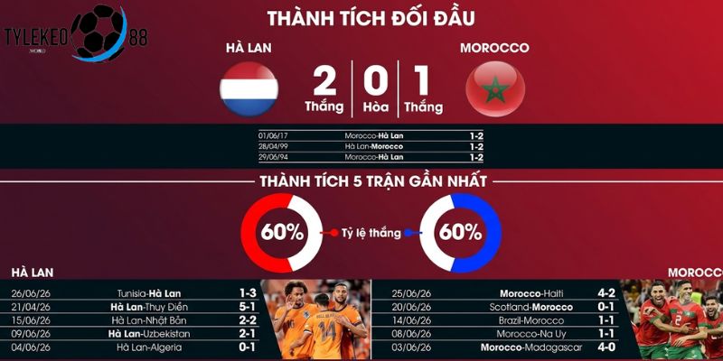 Hà Lan vs Marocco