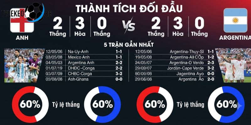 Anh vs Argentina