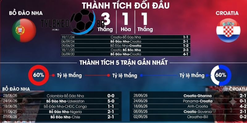 Bồ Đào Nha vs Croatia