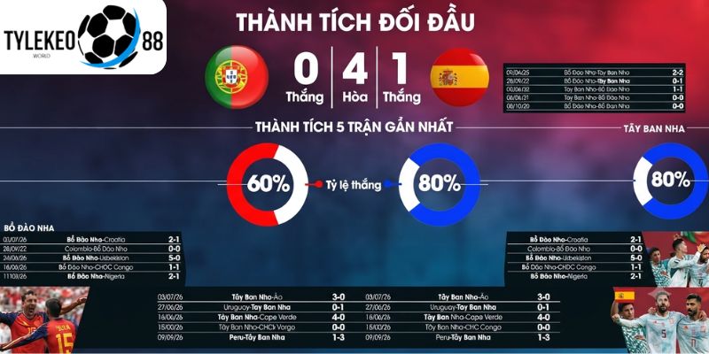 Bồ Đào Nha vs Tây Ban Nha