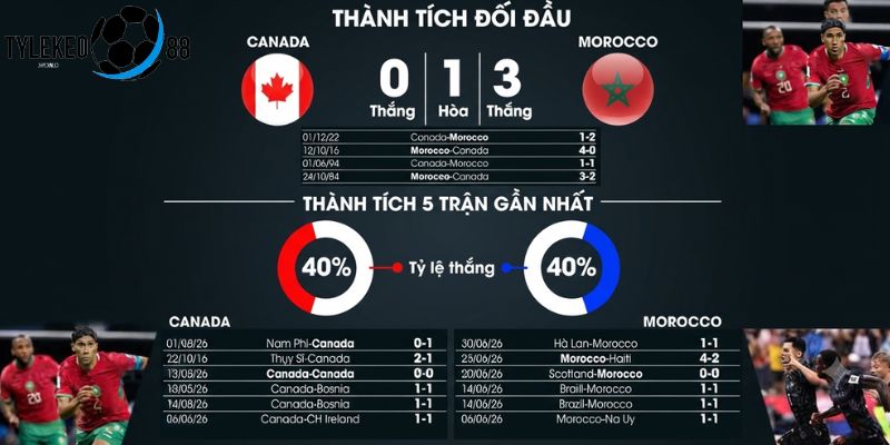 Canada vs Morocco