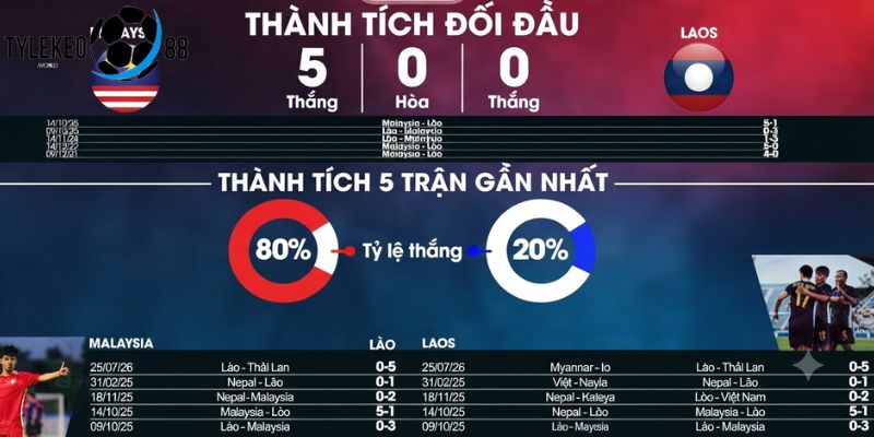Malaysia vs Lào