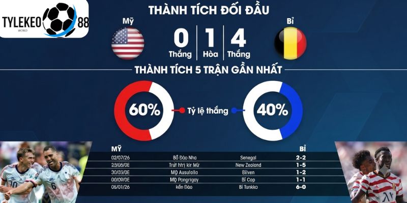 Mỹ vs Bỉ
