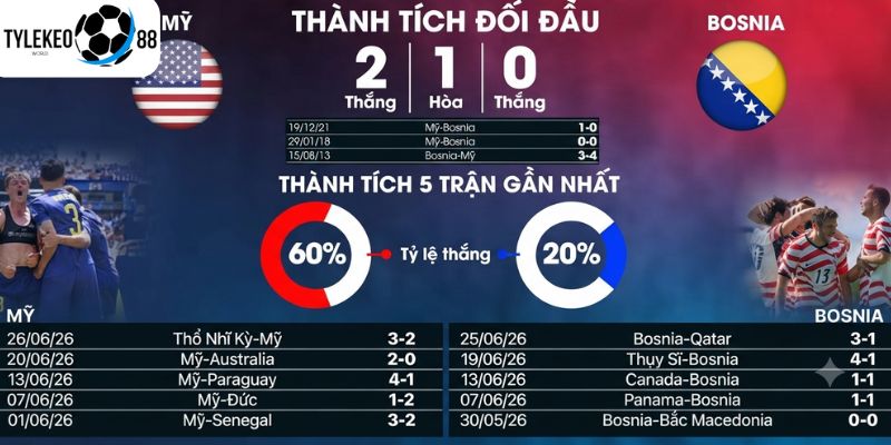 Mỹ vs Bosnia