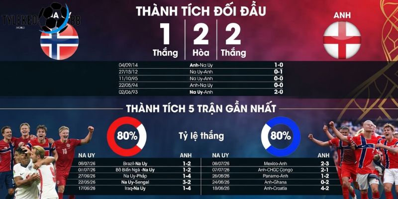 Na Uy vs Anh