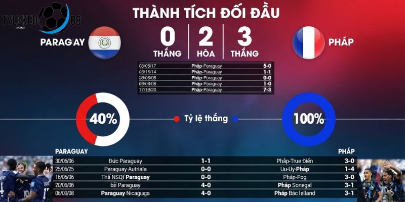 Paraguay vs Pháp