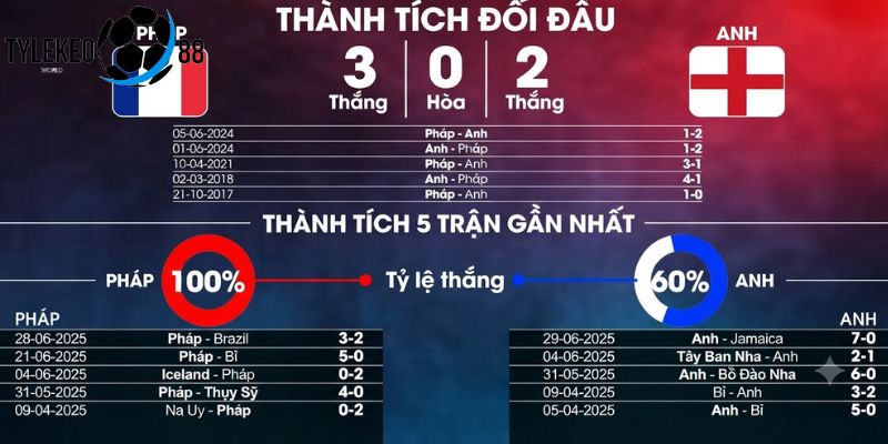 Pháp vs Anh