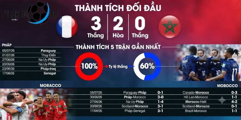 Pháp vs Morocco