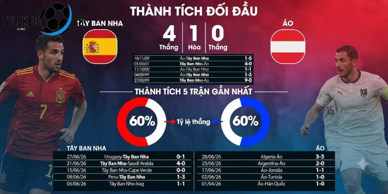 Tây Ban Nha vs Áo