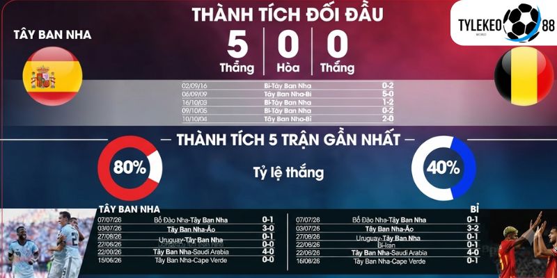 Tây Ban Nha vs Bỉ