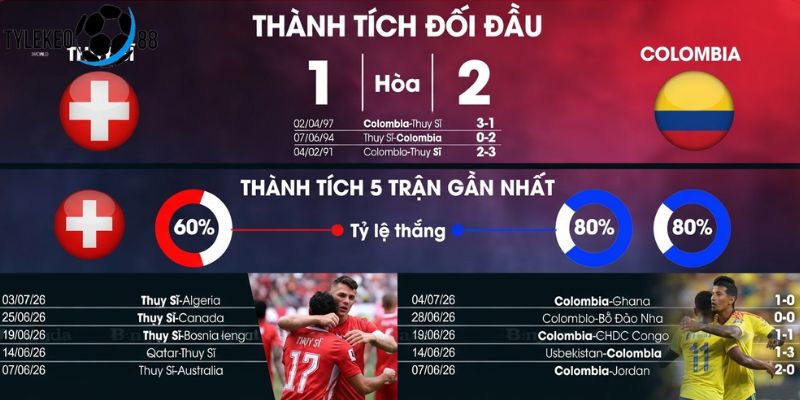 Thụy Sĩ vs Colombia