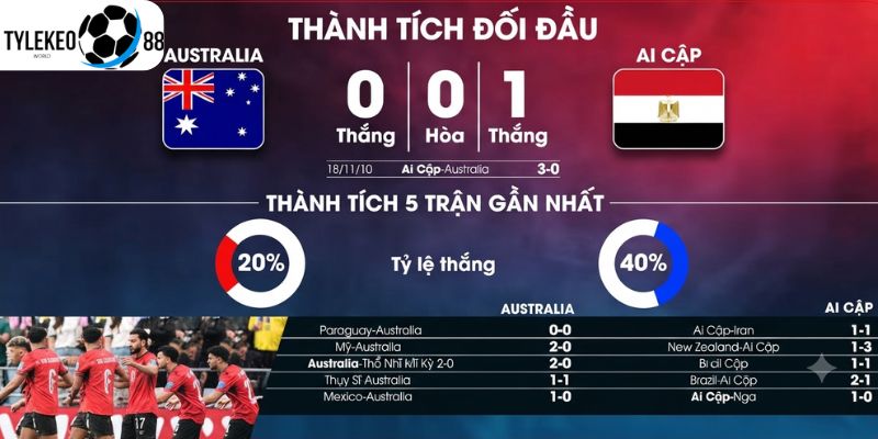 Úc vs Ai Cập