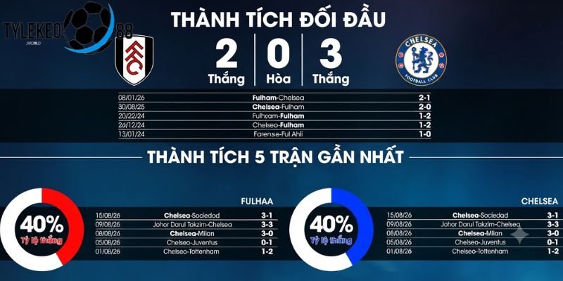 Fulham vs Chelsea