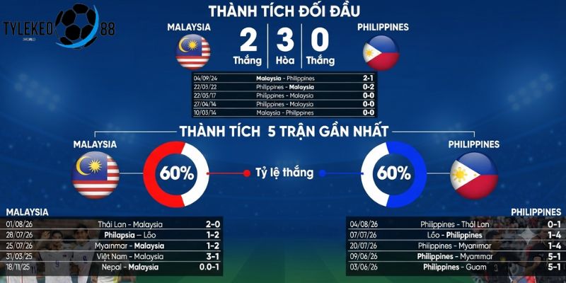 Malaysia vs Philippines