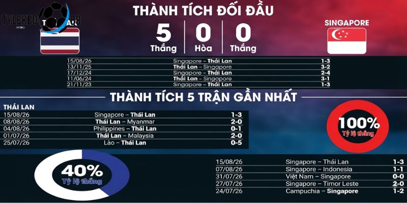 Nhận Định Thái Lan vs Singapore Ngày 18/8, 20h00