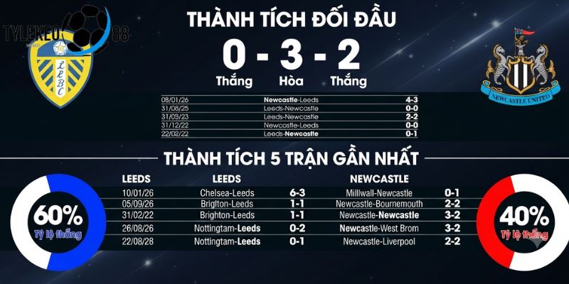 Leeds vs Newcastle