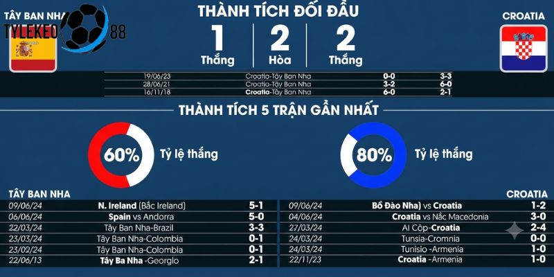 Tây Ban Nha vs Croatia