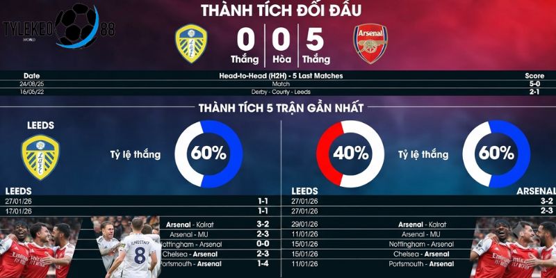 Arsenal vs Leeds