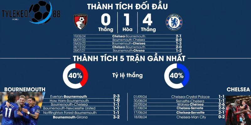Chelsea vs Bournemouth