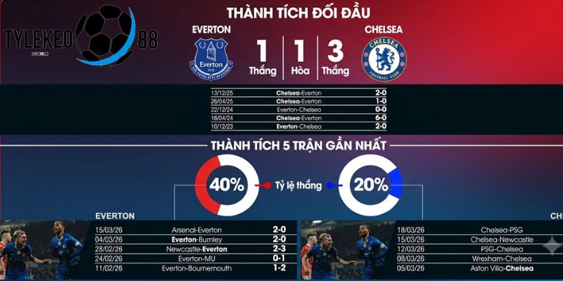 Everton vs Chelsea