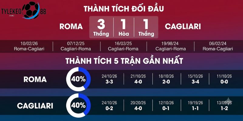 Lịch sử đối đầu được thống kê của Roma vs Cagliari gần đây