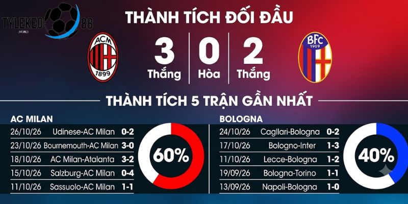 Thống kê phong độ thi đấu gần đây giữa AC Milan vs Bologna